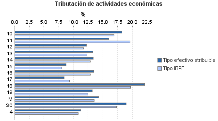 Tributación de actividades económicas