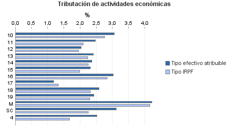 Tributación de actividades económicas