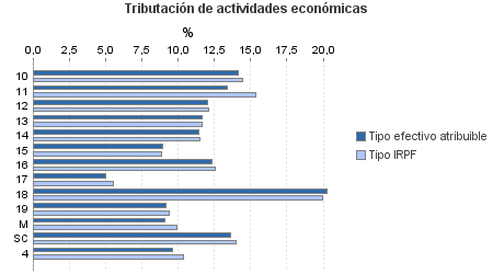 Tributación de actividades económicas