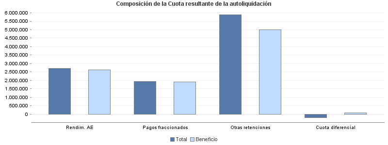 Composición de la Cuota resultante de la autoliquidación