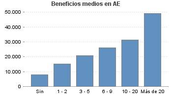 Beneficios medios en AE