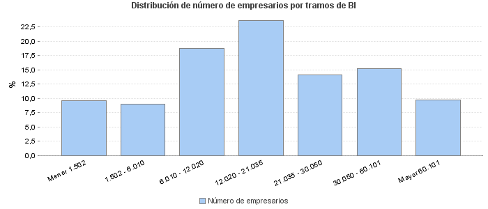 Distribución de número de empresarios por tramos de BI