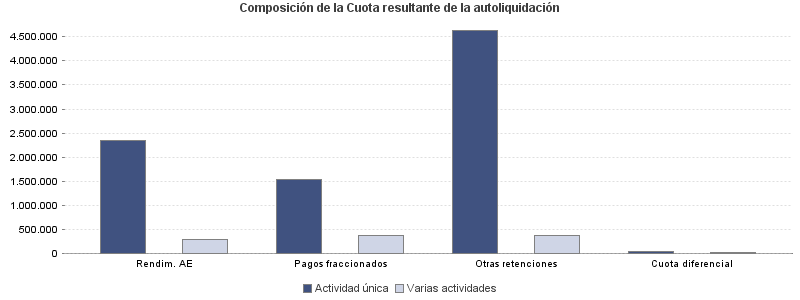 Composición de la Cuota resultante de la autoliquidación