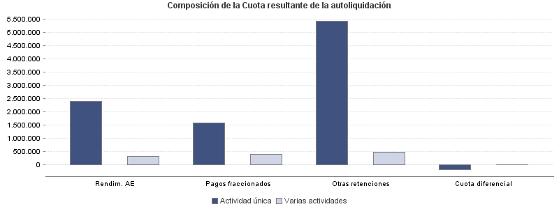 Composición de la Cuota resultante de la autoliquidación