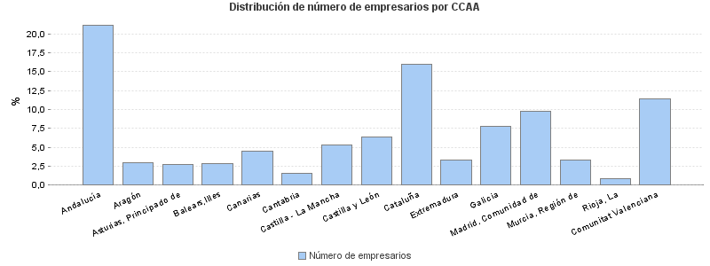 Distribución de número de empresarios por CCAA