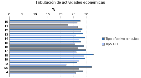 Tributación de actividades económicas