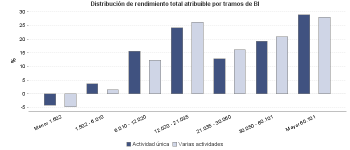 Distribución de rendimiento total atribuible por tramos de BI