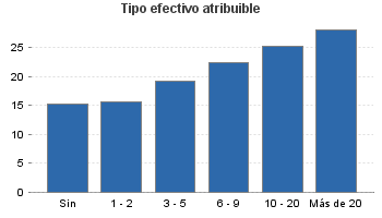 Tipo efectivo atribuible