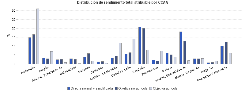 Distribución de rendimiento total atribuible por CCAA