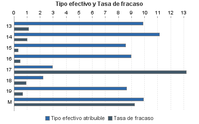 Tipo efectivo y Tasa de fracaso