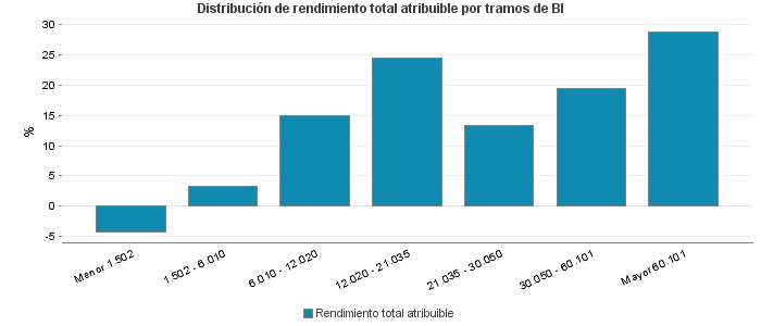 Distribución de rendimiento total atribuible por tramos de BI