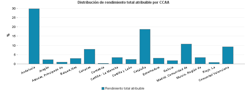 Distribución de rendimiento total atribuible por CCAA