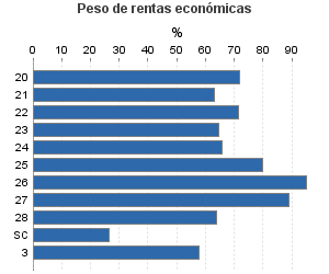 Peso de rentas económicas