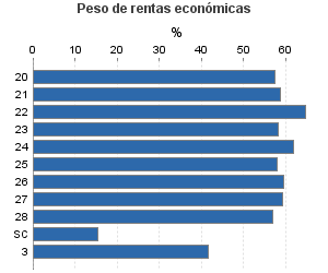 Peso de rentas económicas