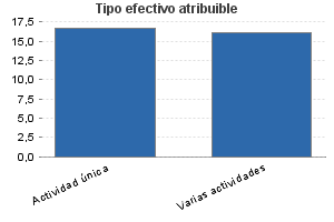 Tipo efectivo atribuible