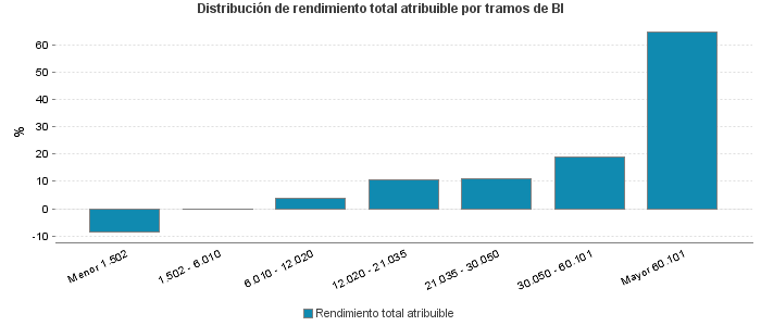 Distribución de rendimiento total atribuible por tramos de BI