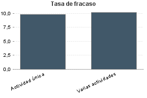 Tasa de fracaso