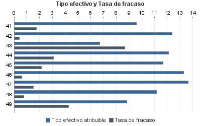 Tipo efectivo y Tasa de fracaso