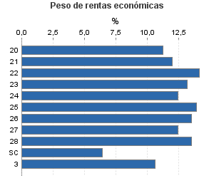 Peso de rentas económicas