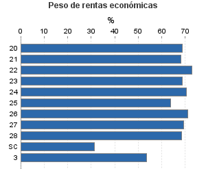 Peso de rentas económicas