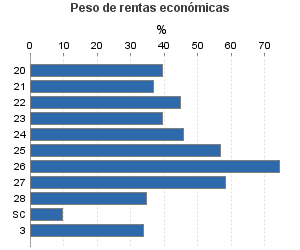 Peso de rentas económicas