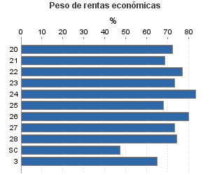 Peso de rentas económicas