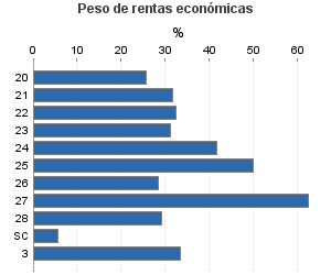 Peso de rentas económicas