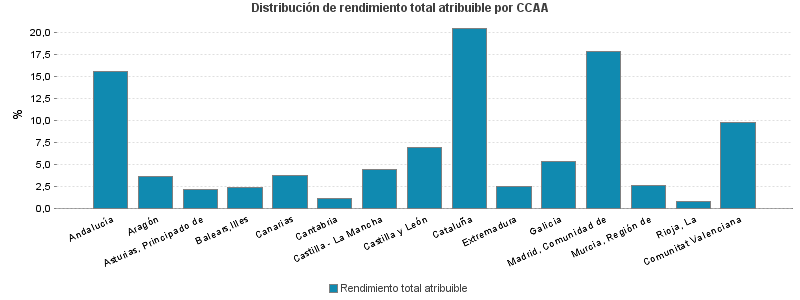 Distribución de rendimiento total atribuible por CCAA