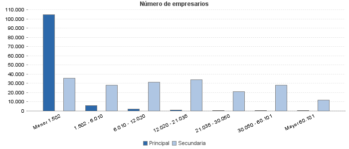 Número de empresarios