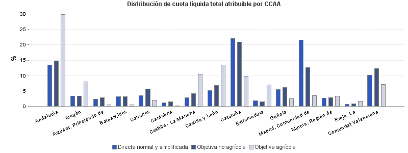 Distribución de cuota líquida total atribuible por CCAA