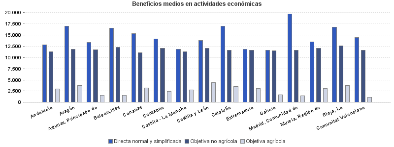 Beneficios medios en actividades económicas