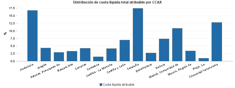 Distribución de cuota líquida total atribuible por CCAA