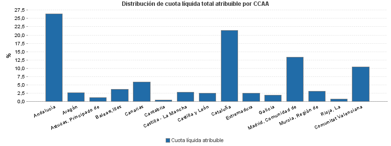 Distribución de cuota líquida total atribuible por CCAA