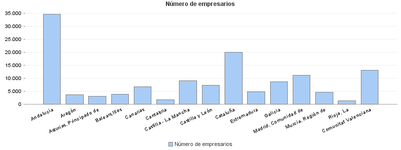 Número de empresarios