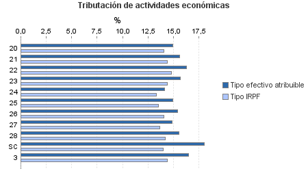 Tributación de actividades económicas