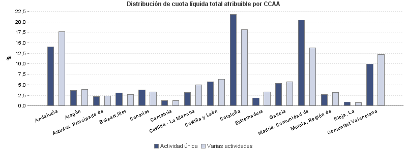 Distribución de cuota líquida total atribuible por CCAA