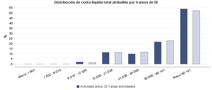 Distribución de cuota líquida total atribuible por tramos de BI