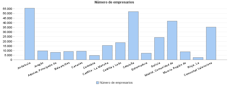 Número de empresarios