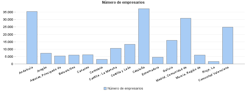 Número de empresarios