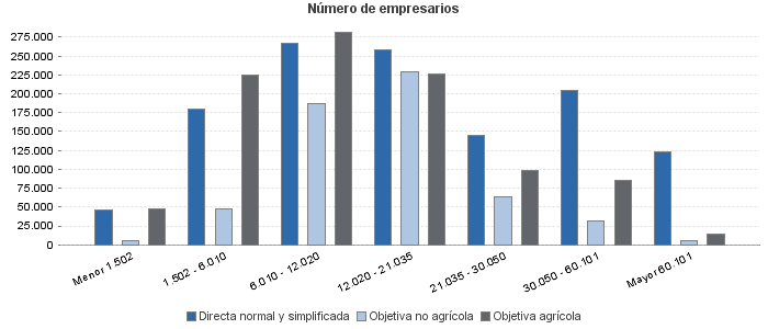 Número de empresarios