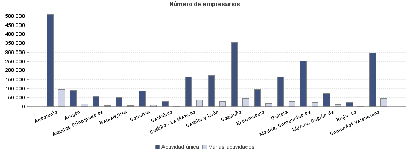 Número de empresarios