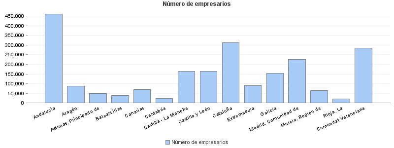 Número de empresarios