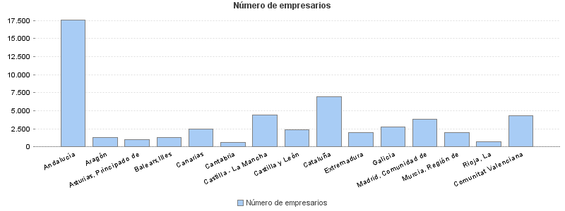 Número de empresarios