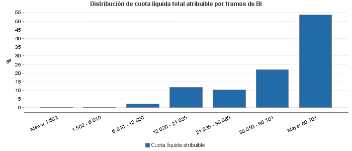 Distribución de cuota líquida total atribuible por tramos de BI