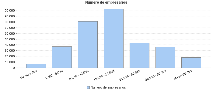 Número de empresarios