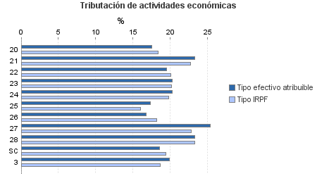 Tributación de actividades económicas