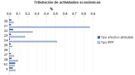 Tributación de actividades económicas