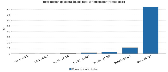 Distribución de cuota líquida total atribuible por tramos de BI