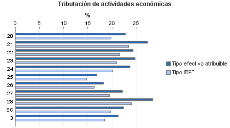 Tributación de actividades económicas