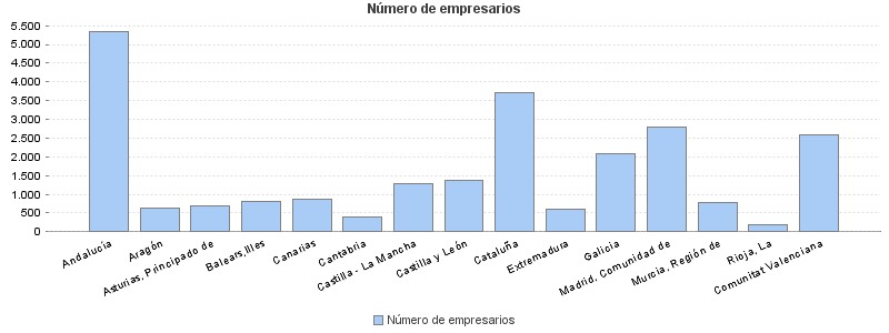 Número de empresarios